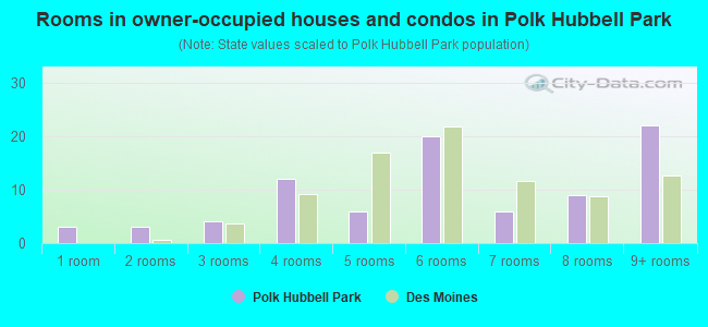 Rooms in owner-occupied houses and condos in Polk  Hubbell Park
