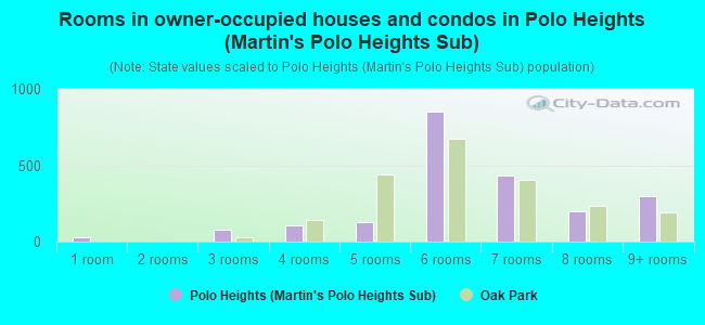 Rooms in owner-occupied houses and condos in Polo Heights (Martin's Polo Heights Sub)