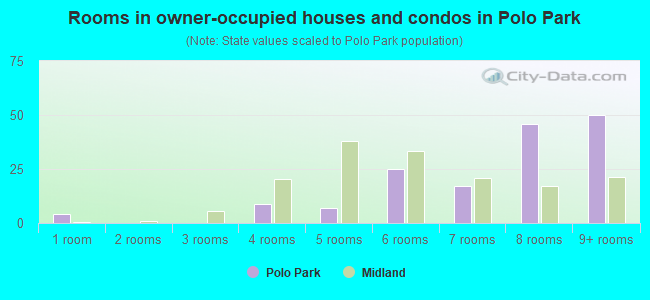 Rooms in owner-occupied houses and condos in Polo Park