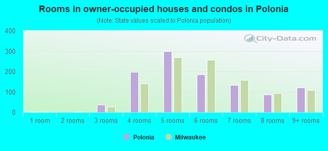 Rooms in owner-occupied houses and condos in Polonia