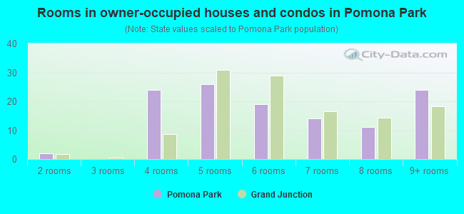 Rooms in owner-occupied houses and condos in Pomona Park