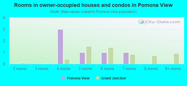 Rooms in owner-occupied houses and condos in Pomona View
