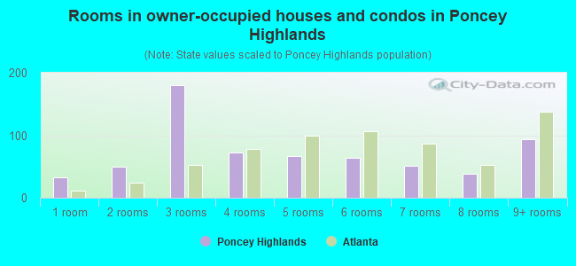 Rooms in owner-occupied houses and condos in Poncey Highlands