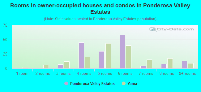 Rooms in owner-occupied houses and condos in Ponderosa Valley Estates