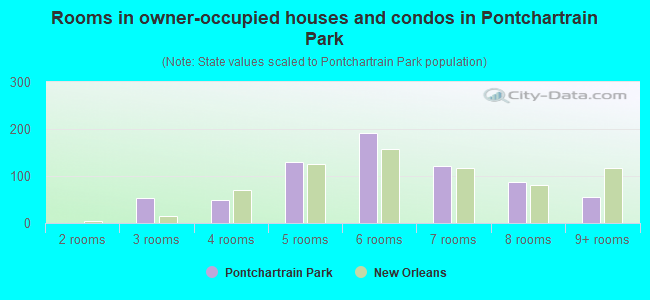 Rooms in owner-occupied houses and condos in Pontchartrain Park