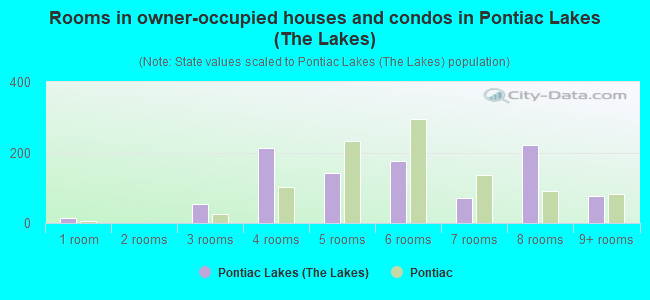 Rooms in owner-occupied houses and condos in Pontiac Lakes (The Lakes)