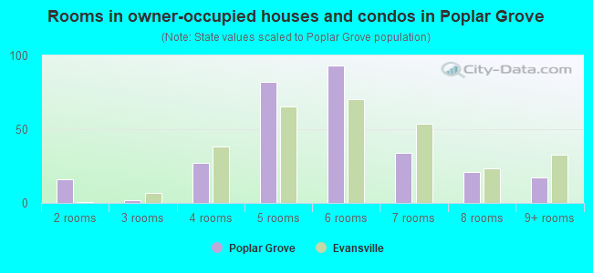 Rooms in owner-occupied houses and condos in Poplar Grove