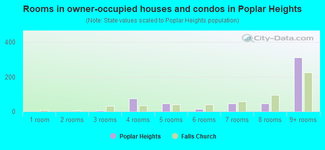 Rooms in owner-occupied houses and condos in Poplar Heights