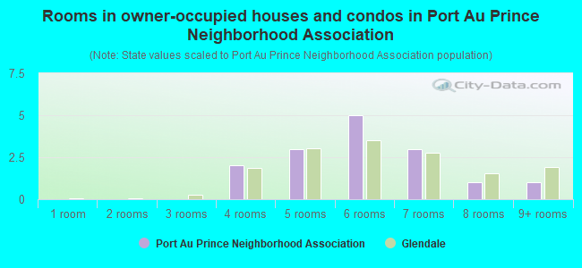Rooms in owner-occupied houses and condos in Port Au Prince Neighborhood Association