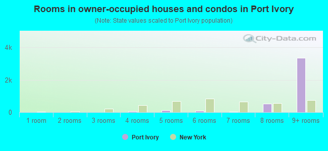 Rooms in owner-occupied houses and condos in Port Ivory