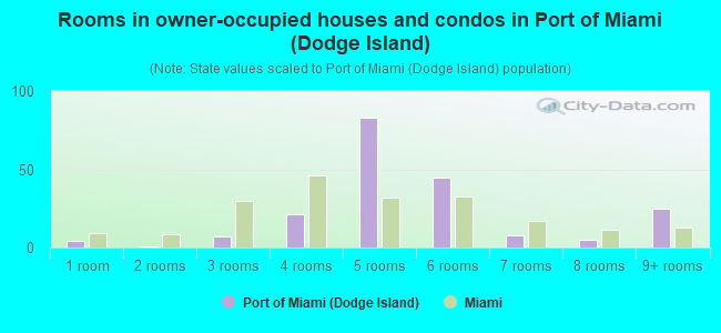Rooms in owner-occupied houses and condos in Port of Miami (Dodge Island)