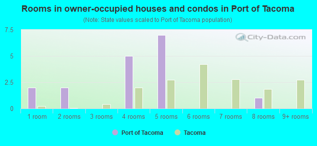Rooms in owner-occupied houses and condos in Port of Tacoma