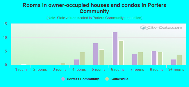 Rooms in owner-occupied houses and condos in Porters Community