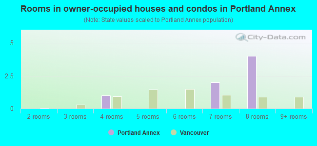 Rooms in owner-occupied houses and condos in Portland Annex