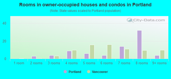 Rooms in owner-occupied houses and condos in Portland