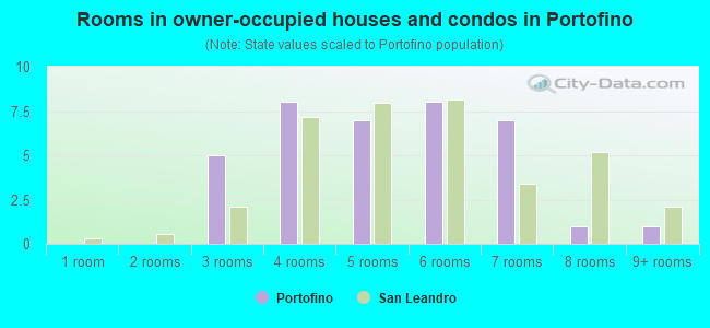 Rooms in owner-occupied houses and condos in Portofino