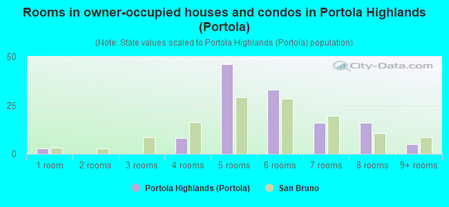 Rooms in owner-occupied houses and condos in Portola Highlands (Portola)