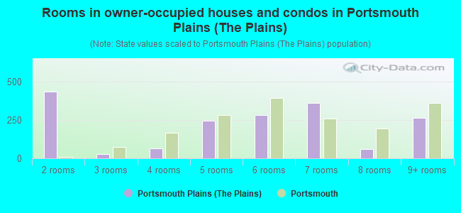 Rooms in owner-occupied houses and condos in Portsmouth Plains (The Plains)