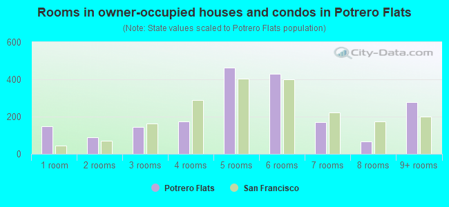 Rooms in owner-occupied houses and condos in Potrero Flats