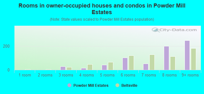 Rooms in owner-occupied houses and condos in Powder Mill Estates