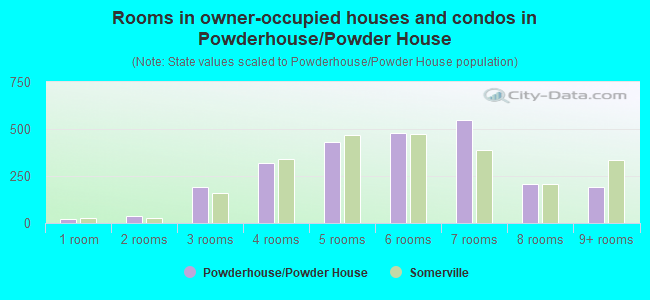Rooms in owner-occupied houses and condos in Powderhouse/Powder House