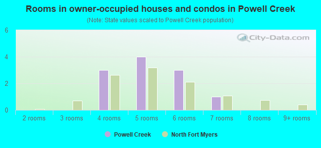 Rooms in owner-occupied houses and condos in Powell Creek