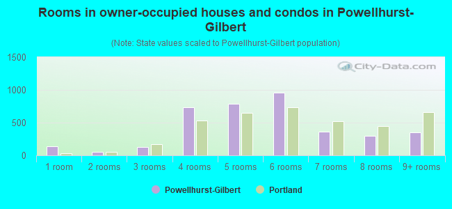 Rooms in owner-occupied houses and condos in Powellhurst-Gilbert