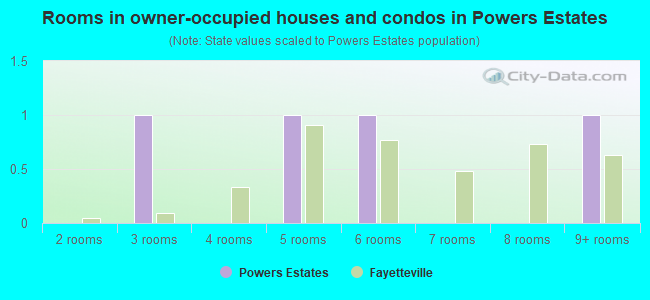 Rooms in owner-occupied houses and condos in Powers Estates