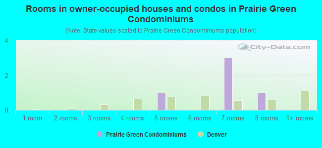 Rooms in owner-occupied houses and condos in Prairie Green Condominiums