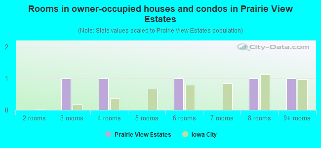 Rooms in owner-occupied houses and condos in Prairie View Estates