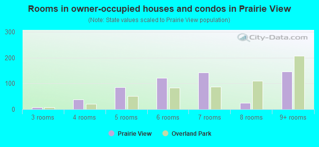 Rooms in owner-occupied houses and condos in Prairie View