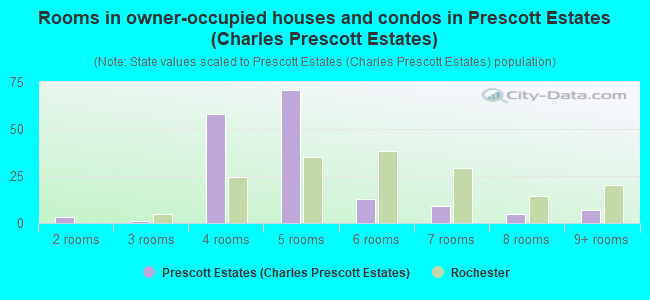 Rooms in owner-occupied houses and condos in Prescott Estates (Charles Prescott Estates)
