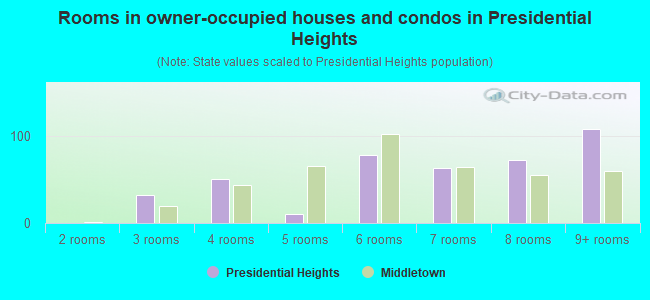 Rooms in owner-occupied houses and condos in Presidential Heights