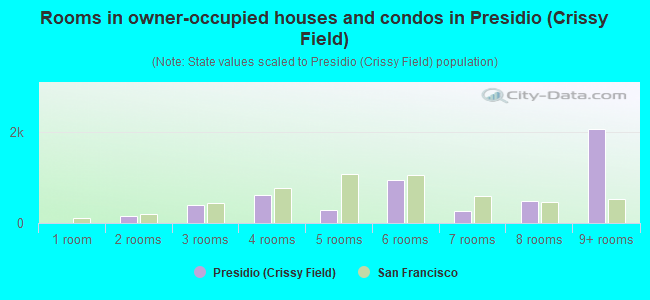Rooms in owner-occupied houses and condos in Presidio (Crissy Field)