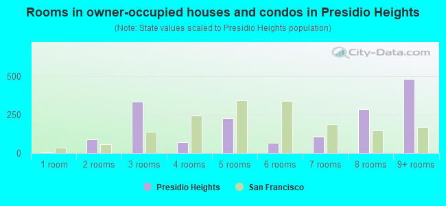 Rooms in owner-occupied houses and condos in Presidio Heights