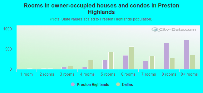 Rooms in owner-occupied houses and condos in Preston Highlands