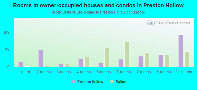 Rooms in owner-occupied houses and condos in Preston Hollow