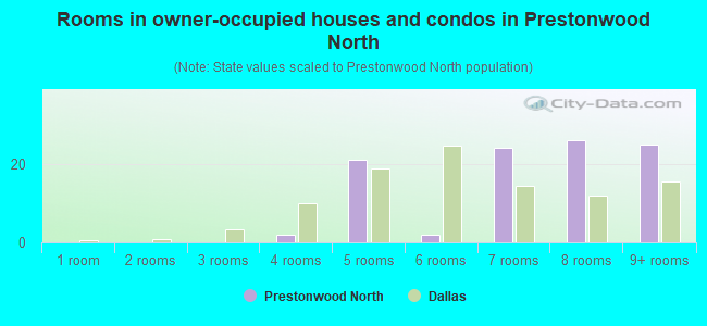 Rooms in owner-occupied houses and condos in Prestonwood North