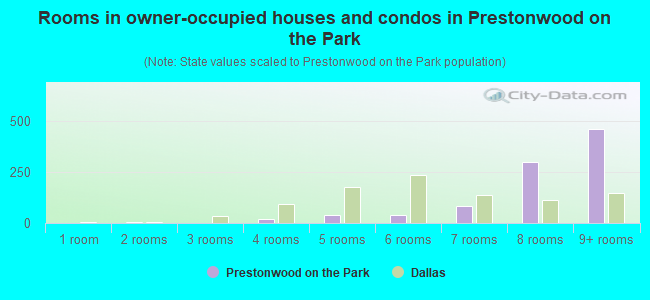 Rooms in owner-occupied houses and condos in Prestonwood on the Park