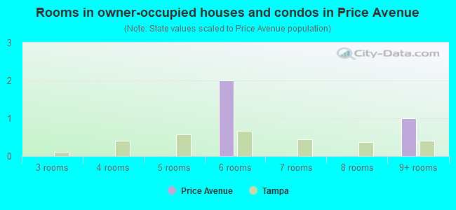 Rooms in owner-occupied houses and condos in Price Avenue