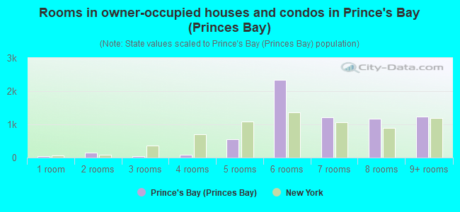 Rooms in owner-occupied houses and condos in Prince's Bay (Princes Bay)