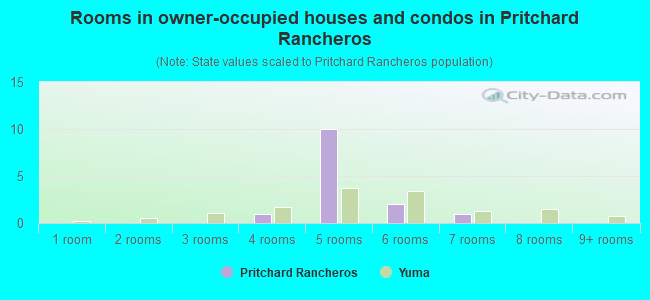 Rooms in owner-occupied houses and condos in Pritchard Rancheros