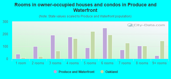 Rooms in owner-occupied houses and condos in Produce and Waterfront