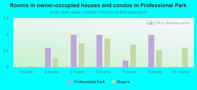 Rooms in owner-occupied houses and condos in Professional Park