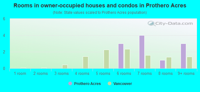Rooms in owner-occupied houses and condos in Prothero Acres