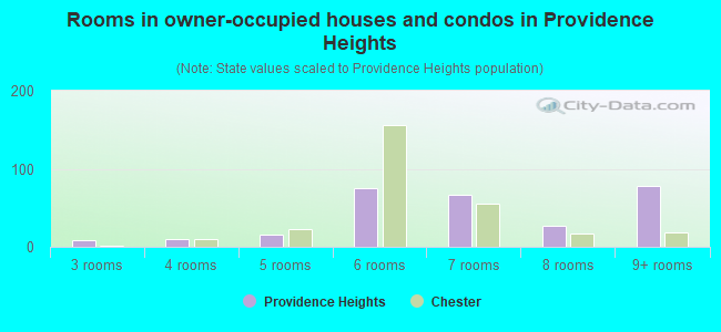 Rooms in owner-occupied houses and condos in Providence Heights
