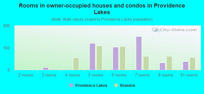 Rooms in owner-occupied houses and condos in Providence Lakes