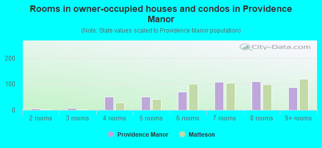 Rooms in owner-occupied houses and condos in Providence Manor