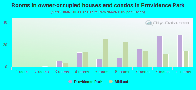 Rooms in owner-occupied houses and condos in Providence Park