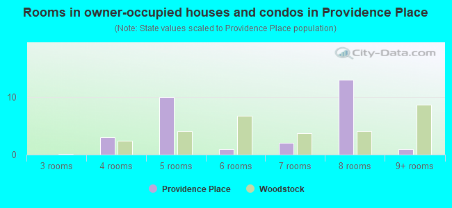 Rooms in owner-occupied houses and condos in Providence Place